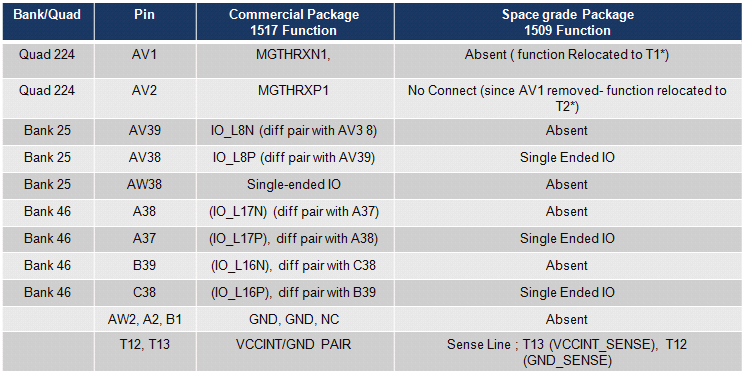 Kintex UltraScale FPGAs for space applications
