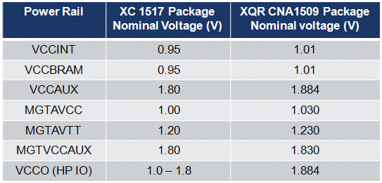 Kintex UltraScale FPGAs for space applications
