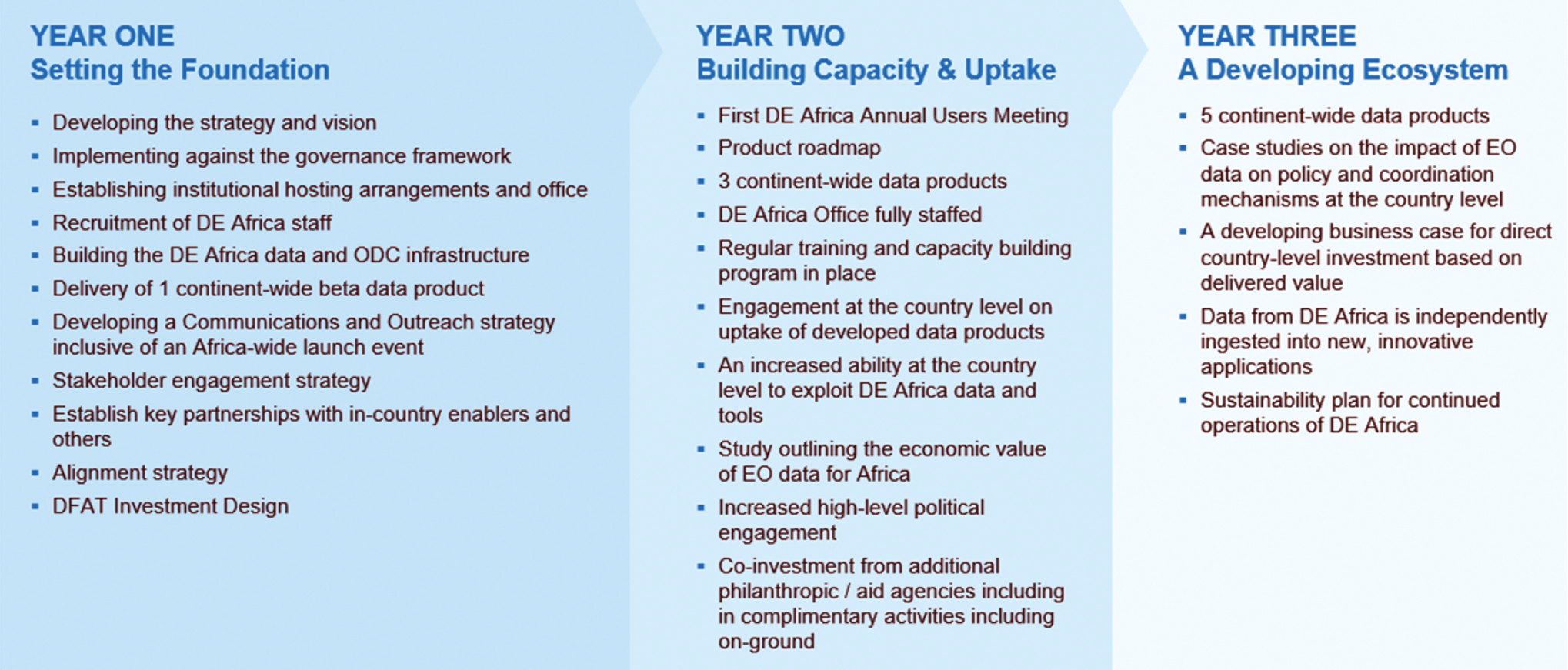 Insights Into Digital Earth Africa; World’s Largest Continental Data Cube