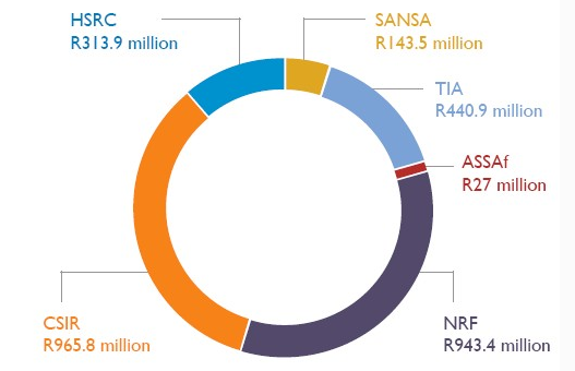 SANSA DST Annual Appropriation