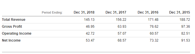 Nilesat Revenue 2018 2017 2016 2015