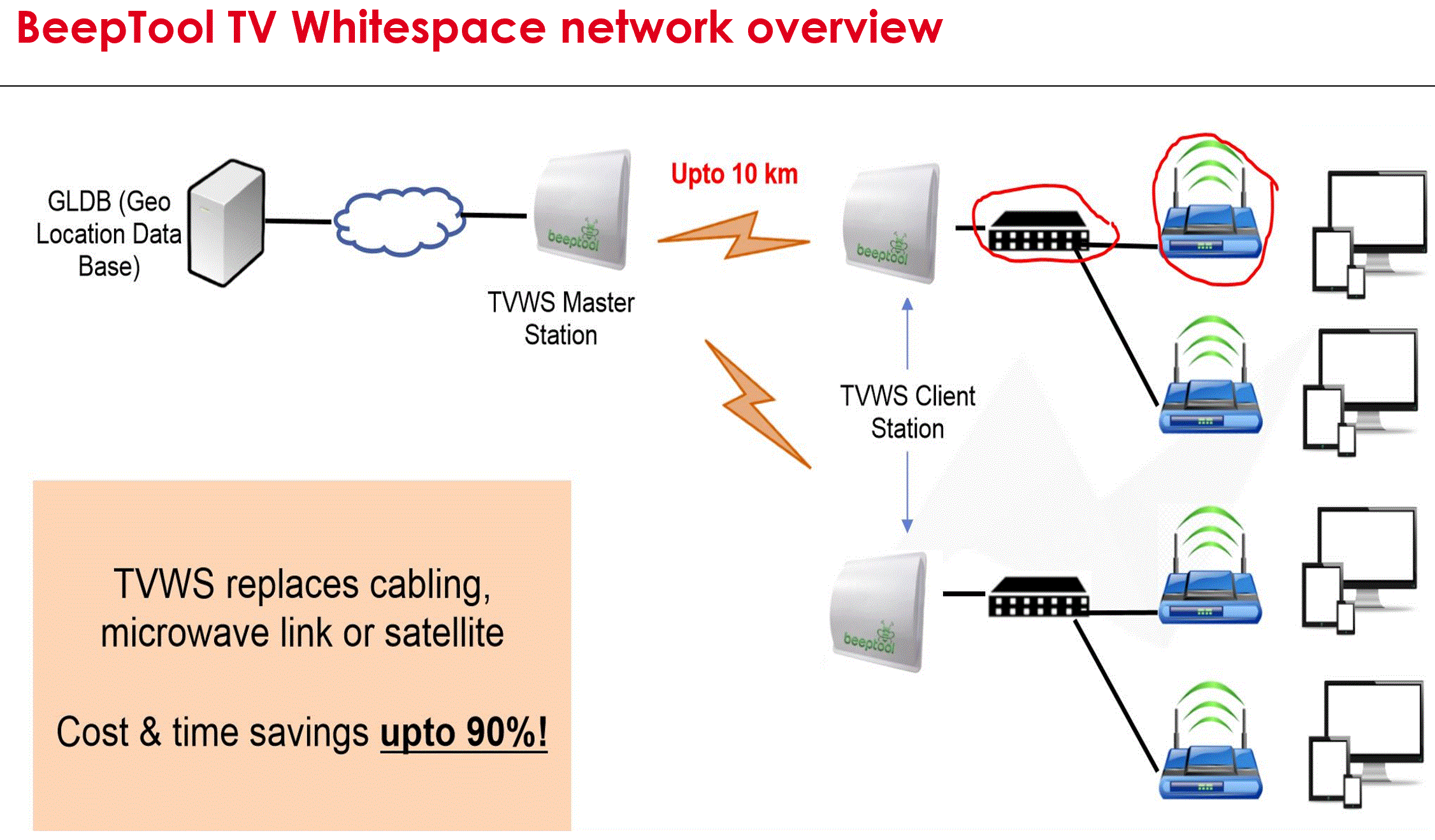 BeepTool TV White Space Network