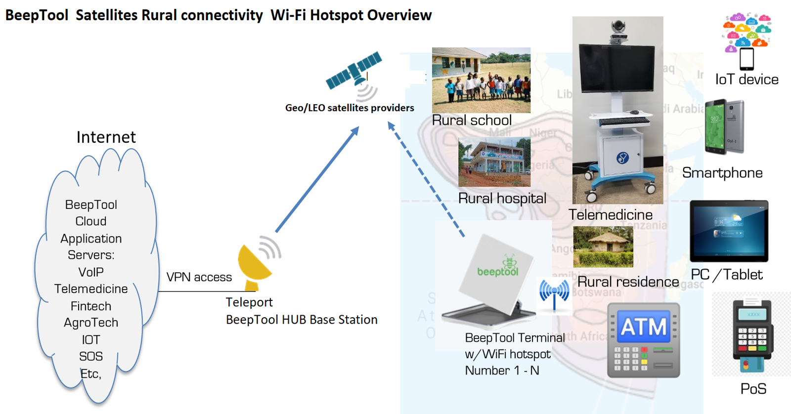 Overview of the BeepTool Rural community network