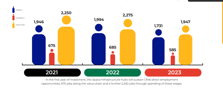 Impact of the proposed Space Infrastructure Hub on employment