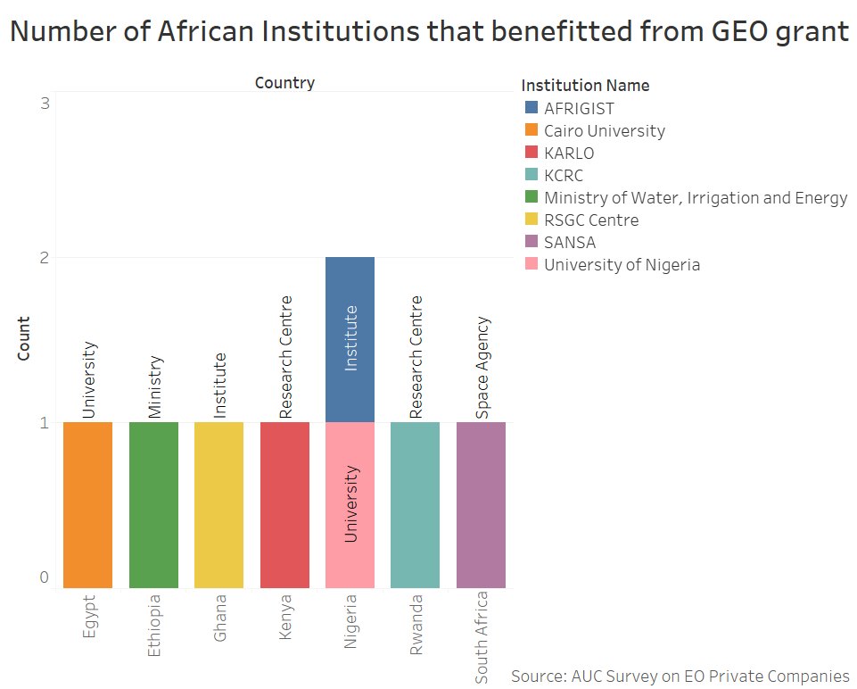 Number of African Institutions that benefited from GEO grant