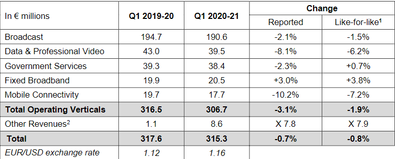 EUTELSAT Revenues Q1, 2020/21