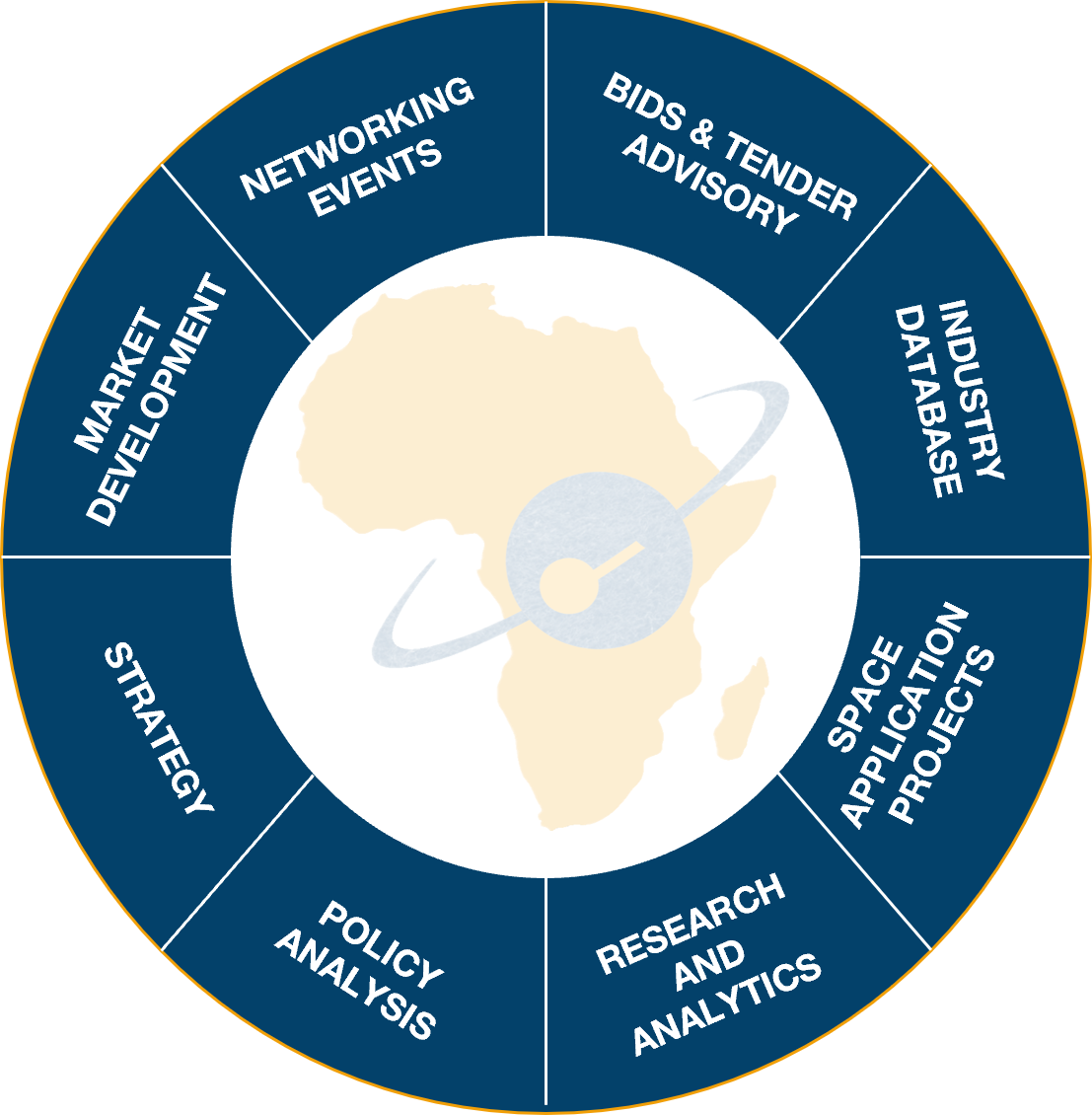 Space in Africa Services Wheel